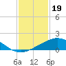 Tide chart for Bon Secour Bay, Weeks Bay, Louisiana on 2023/01/19