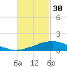Tide chart for Bon Secour Bay, Weeks Bay, Louisiana on 2023/01/30