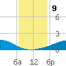 Tide chart for Bon Secour Bay, Weeks Bay, Louisiana on 2023/01/9