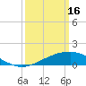 Tide chart for Bon Secour Bay, Weeks Bay, Louisiana on 2023/03/16