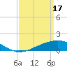 Tide chart for Bon Secour Bay, Weeks Bay, Louisiana on 2023/03/17