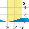 Tide chart for Bon Secour Bay, Weeks Bay, Louisiana on 2023/03/2