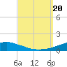 Tide chart for Bon Secour Bay, Weeks Bay, Louisiana on 2023/09/20
