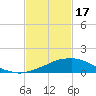 Tide chart for Bon Secour Bay, Weeks Bay, Louisiana on 2024/02/17