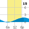 Tide chart for Bon Secour Bay, Weeks Bay, Louisiana on 2024/02/19