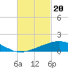 Tide chart for Bon Secour Bay, Weeks Bay, Louisiana on 2024/02/20