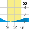 Tide chart for Bon Secour Bay, Weeks Bay, Louisiana on 2024/02/22