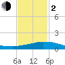 Tide chart for Bon Secour Bay, Weeks Bay, Louisiana on 2024/02/2