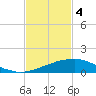 Tide chart for Bon Secour Bay, Weeks Bay, Louisiana on 2024/02/4