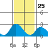 Tide chart for Weir Creek, Dividing Creek, Delaware Bay, Delaware on 2021/01/25