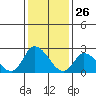 Tide chart for Weir Creek, Dividing Creek, Delaware Bay, Delaware on 2021/01/26
