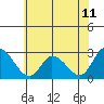 Tide chart for Weir Creek, Dividing Creek, Delaware Bay, Delaware on 2021/06/11