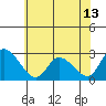 Tide chart for Weir Creek, Dividing Creek, Delaware Bay, Delaware on 2021/06/13