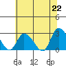 Tide chart for Weir Creek, Dividing Creek, Delaware Bay, Delaware on 2021/06/22