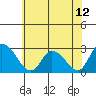 Tide chart for Weir Creek, Dividing Creek, Delaware Bay, Delaware on 2021/07/12