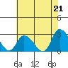 Tide chart for Weir Creek, Dividing Creek, Delaware Bay, Delaware on 2021/07/21