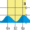Tide chart for Weir Creek, Dividing Creek, Delaware Bay, Delaware on 2021/07/3