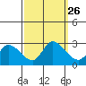Tide chart for Weir Creek, Dividing Creek, Delaware Bay, Delaware on 2021/09/26