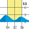 Tide chart for Weir Creek, Dividing Creek, Delaware Bay, Delaware on 2022/03/11