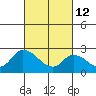 Tide chart for Weir Creek, Dividing Creek, Delaware Bay, Delaware on 2022/03/12