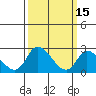 Tide chart for Weir Creek, Dividing Creek, Delaware Bay, Delaware on 2022/03/15