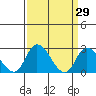 Tide chart for Weir Creek, Dividing Creek, Delaware Bay, Delaware on 2022/03/29