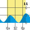 Tide chart for Weir Creek, Dividing Creek, Delaware Bay, Delaware on 2022/06/11