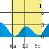 Tide chart for Weir Creek, Dividing Creek, Delaware Bay, Delaware on 2022/06/1