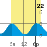 Tide chart for Weir Creek, Dividing Creek, Delaware Bay, Delaware on 2022/06/22