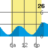 Tide chart for Weir Creek, Dividing Creek, Delaware Bay, Delaware on 2022/06/26
