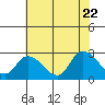 Tide chart for Weir Creek, Dividing Creek, Delaware Bay, Delaware on 2022/07/22
