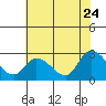 Tide chart for Weir Creek, Dividing Creek, Delaware Bay, Delaware on 2022/07/24