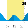 Tide chart for Weir Creek, Dividing Creek, Delaware Bay, Delaware on 2022/07/29