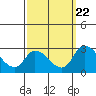Tide chart for Weir Creek, Dividing Creek, Delaware Bay, Delaware on 2022/09/22