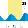 Tide chart for Weir Creek, Dividing Creek, Delaware Bay, Delaware on 2022/09/23