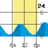Tide chart for Weir Creek, Dividing Creek, Delaware Bay, Delaware on 2022/09/24