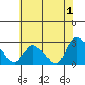 Tide chart for Weir Creek, Dividing Creek, Delaware Bay, Delaware on 2023/07/1