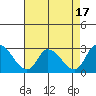 Tide chart for Weir Creek, Dividing Creek, Delaware Bay, Delaware on 2023/08/17