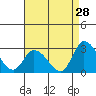 Tide chart for Weir Creek, Dividing Creek, Delaware Bay, Delaware on 2023/08/28