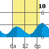 Tide chart for Weir Creek, Dividing Creek, Delaware Bay, Delaware on 2023/09/10