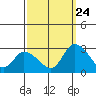 Tide chart for Weir Creek, Dividing Creek, Delaware Bay, Delaware on 2023/09/24