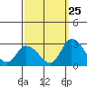 Tide chart for Weir Creek, Dividing Creek, Delaware Bay, Delaware on 2023/09/25