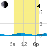 Tide chart for St. Johns River, Welaka, Florida on 2021/04/4