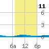 Tide chart for Welaka, St. Johns River, florida on 2022/01/11