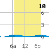 Tide chart for St. Johns River, Welaka, Florida on 2023/04/10