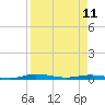 Tide chart for St. Johns River, Welaka, Florida on 2023/04/11