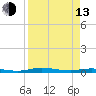 Tide chart for St. Johns River, Welaka, Florida on 2023/04/13