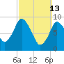 Tide chart for Wellfleet, Massachusetts on 2022/03/13