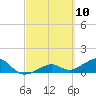 Tide chart for Honda Key, West Bahia, Florida on 2021/03/10