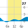 Tide chart for Honda Key, West Bahia, Florida on 2022/02/27